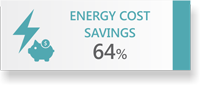 64% Energy Cost Savings