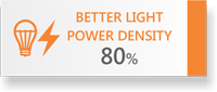 80% Better Light Power Density