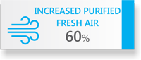 60% Increased Fresh Air