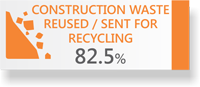 82.5% Construction Waste Re-used or sent for Recycling