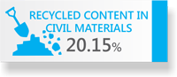 20.15% Recycled Content in Civil Materials