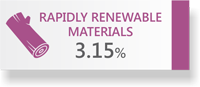 3.15% Rapidly Renewable Materials