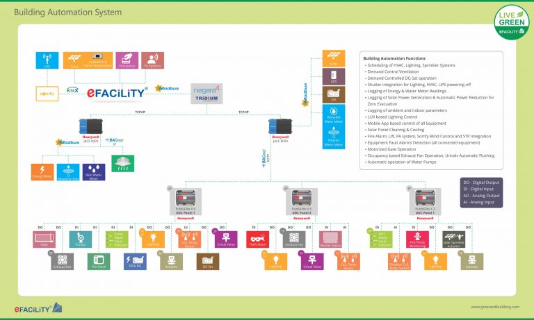 Top smart buildings in India | Best Building Automation System